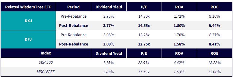 From Tactical to Strategic: 2025 Japan Dividend Rebalance | Wisdomtree