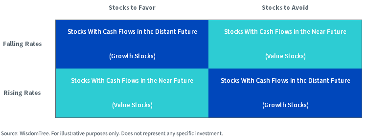 figure-1---growth-vs,-d-,-value-with-interest-rate-moves.png