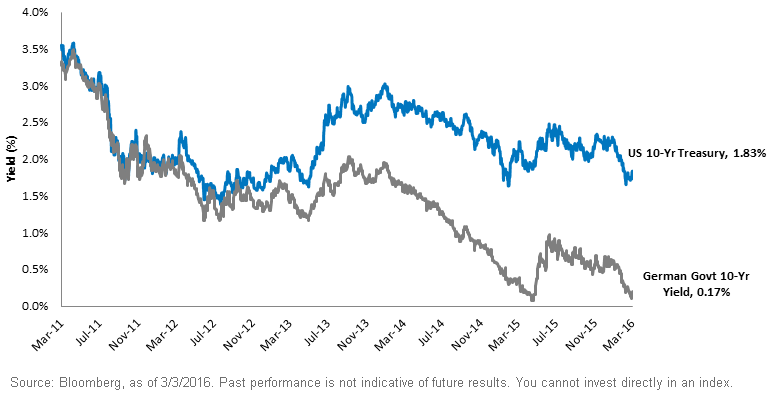 U,-d-,S,-d-,-10-Yr-Treasury-v,-d-,-German-10-Yr-Bund1,-d-,gif.ashx