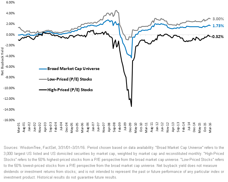 Net-Buyback-Yield-by-P-E-Ratio1,-d-,gif.ashx
