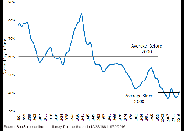10-yr-avg-smoothed-dividend-payout-ratio.gif