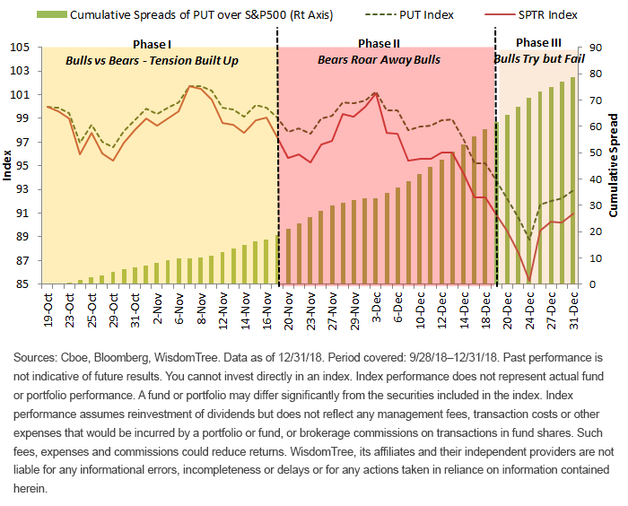 performance-of-put-vs,-d-,-s,-a-,p-500-index-during-q4-2018.gif