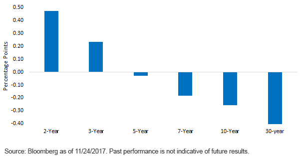 change-in-ust-yields-from-dec-2016-peak.gif