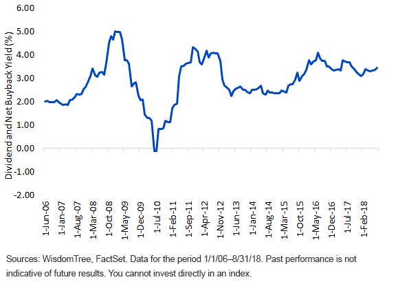 wtjdidividend-and-net-buyback-yield.gif