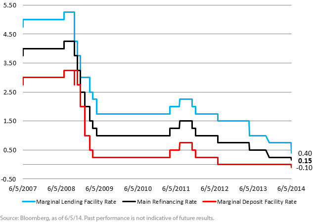 ECB-Policy-Rates2,-d-,png.ashx