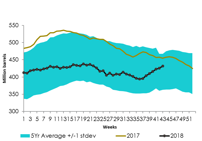 oil-inventory-november-2013-to-2018.png