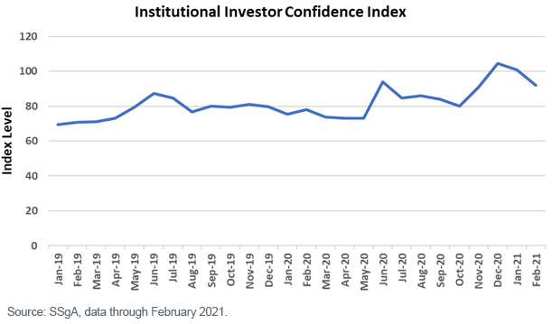figure-3_institutional-investors-confidence-index.png