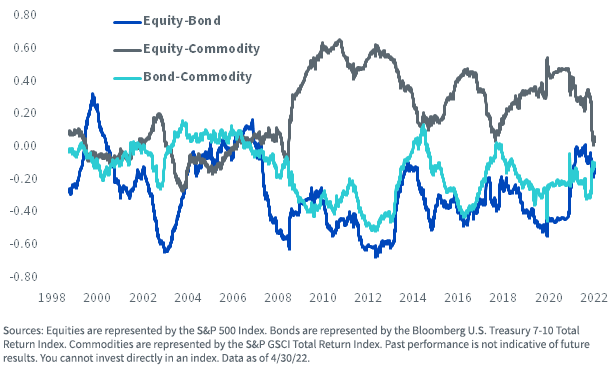 figure-1---correlation-between-equities-bonds-and-commodities.png