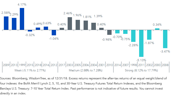 ust-futures-excess-returns-over-7-10-year-cash-bonds.png