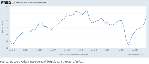 figure-2_gpi-all-commodities.png
