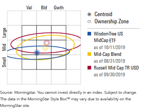 figure-5_russell-midcap-index-is-shifting-upward-and-rightward.png