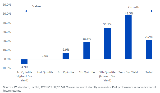 figure-2_dividend-yield-quintiles.png