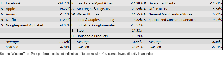 faangs-vs-other-industry-hodgepodge-611191919.gif