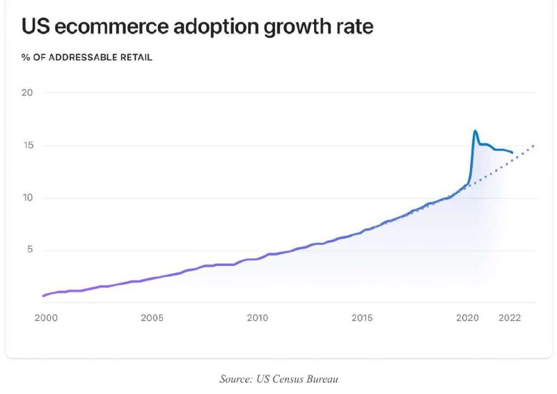 figure-2---us-ecommerce-adoption-growth-rate.png