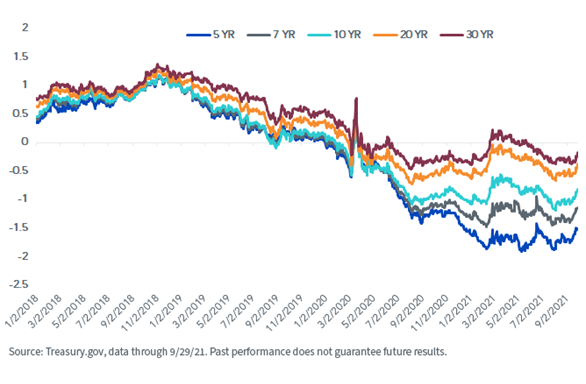 figure-4_ust-real-yields.png