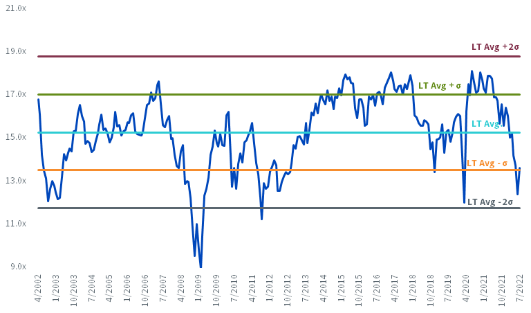 figure-2---historical-forward-pe-(ex,-d-,-negative-earners)-of-russell-mid-cap-value.png