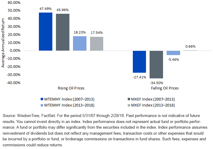 returns-when-oil-prices-rise-or-fall.gif