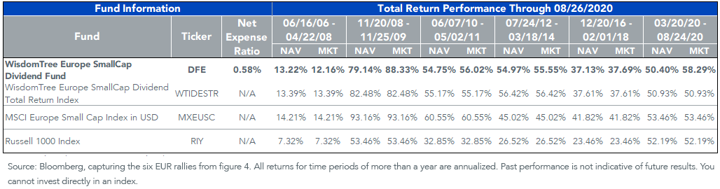 figure-5_dfe-during-highlighted-eur-rallies.png