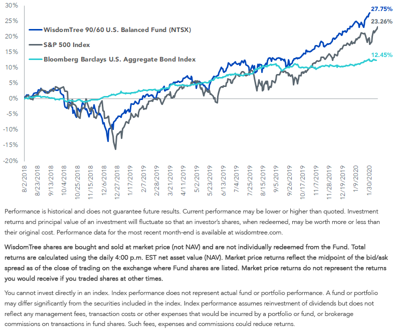 cumulative-returns-of-ntsx-vs,-d-,-stocks-and-bonds.png