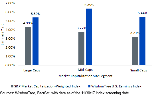 earnings-yields_wt-vs-s,-a-,p.gif