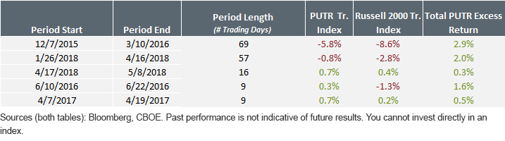 small-caps-put-index-vs-s,-a-,p-500-index.gif