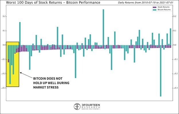 figure-1--bitcoin-performance-on-worst-100-days-of-stock-return.jpg