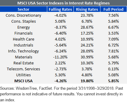 msci-usa-sector-indexes-in-interest-rate-regimes.gif