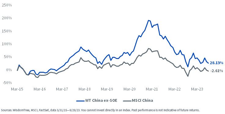 figure-4---wisdomtree-china-ex-state-owned-enterprises-index-vs,-d-,-msci-china-index.jpg