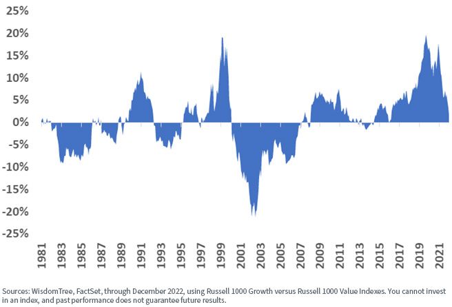 figure-3_rolling-3-year-annual-return-difference-of-growth-vs,-d-,-value.jpg