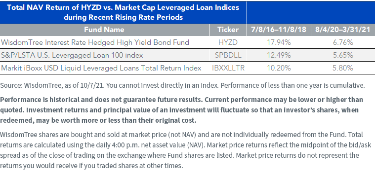 table-1_hyzd-vs-leveraged-loan-indicies.png