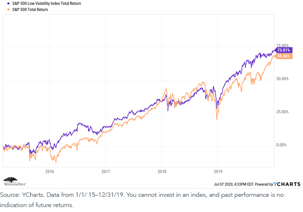 sp-500-low-vol-index-vs-sp-500-total-returns.png