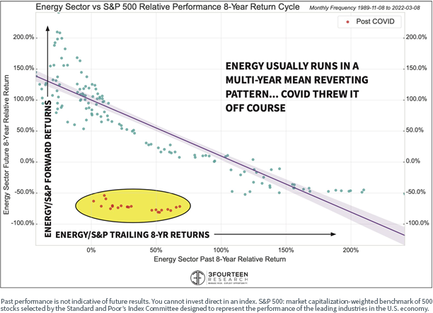 figure-6---energy-sector-vs-s,-a-,p-500-relative-performance-8-year-return-cycle.png