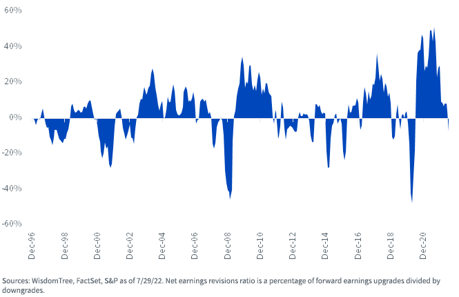 figure-4---s,-a-,p-500-net-earnings-revisions-ratio.png