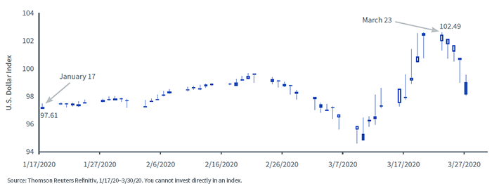 figure-1---us-dollar-index-during-covid-19-panic-(2).png