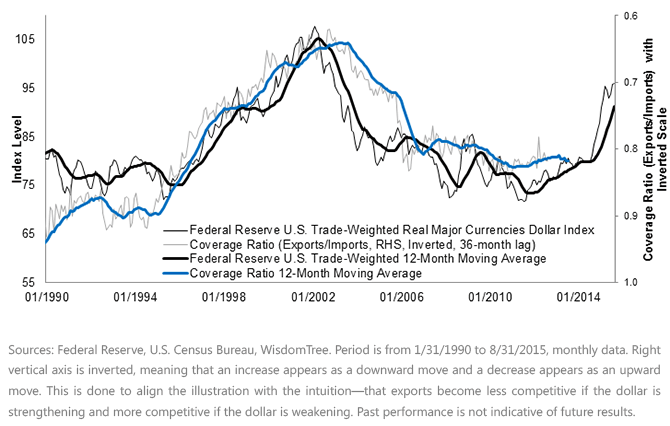 Real-U,-d-,S,-d-,-Dollar-Leading-Indicator-of-the-U,-d-,S,-d-,-Economy-Competitiveness,-d-,gif.ashx