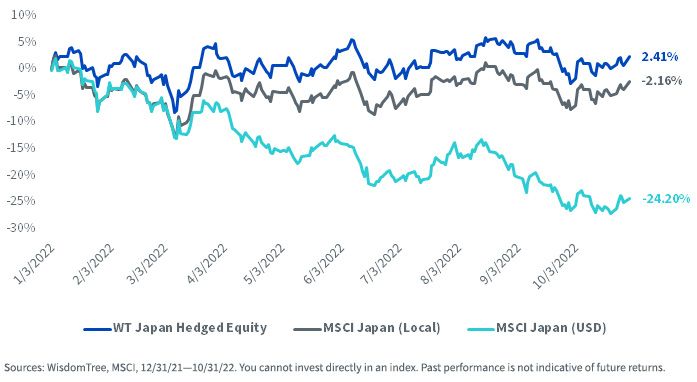 figure-3--yeartodate-performance-wisdomtree-japan-hedged-equity-vs-msci-japan-index.jpg