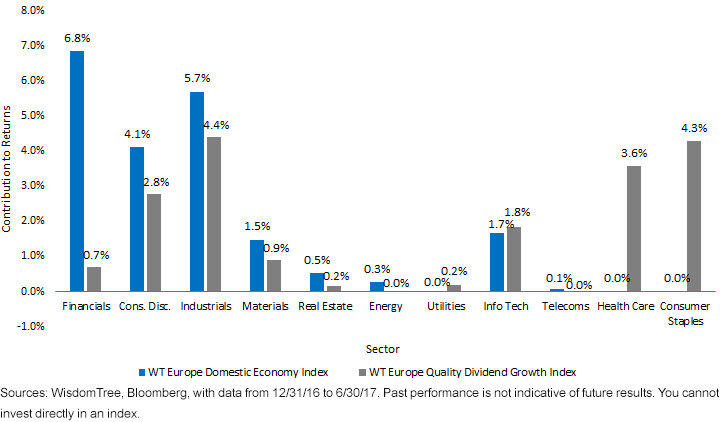 europe-index-return-based-on-sector.gif