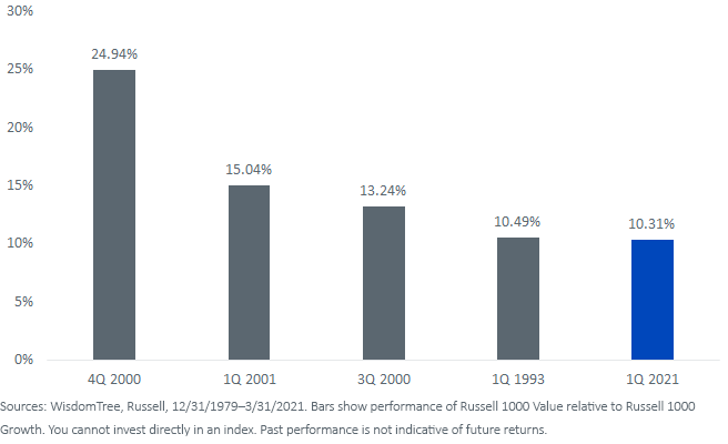 figure-2_top-five-value-outperformance.png