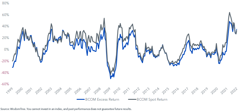 figure-1---12-month-return-bloomberg-commodity-index.png