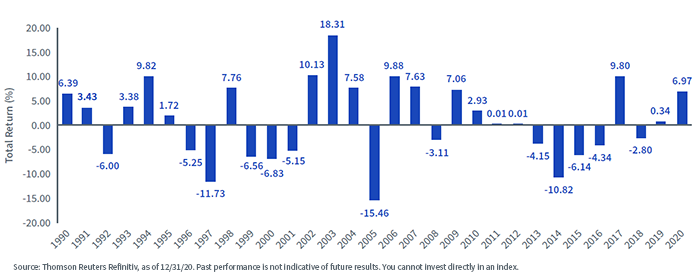 figure-5---msci-eafe-index-calendar-year-returns.png