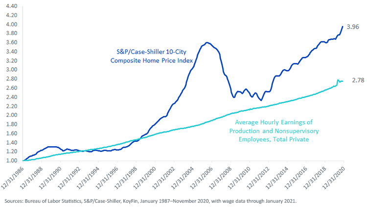 figure-5_u,-d-,s,-d-,-home-prices-vs,-d-,-wages.png