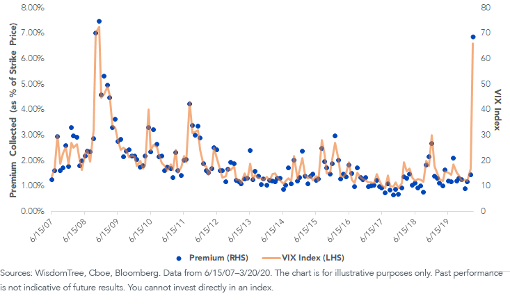 put-premium-vs-vix-index_v2.png