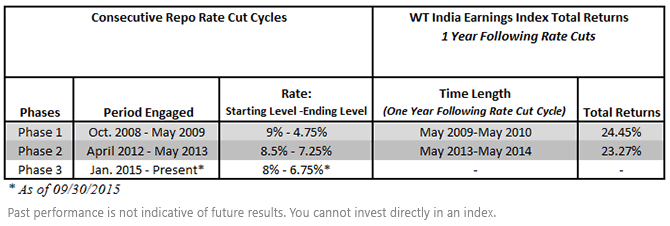 WT-India-Earnings-Index-Total-Returns1,-d-,gif.ashx