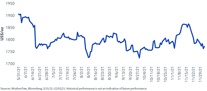 figure-3---gold-price-at-a-5-month-high.png