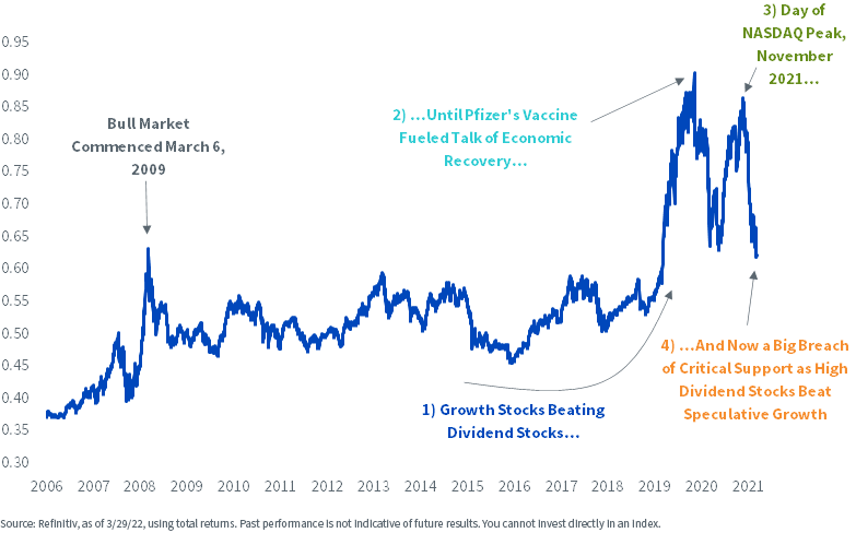 figure-1---s,-a-,p-500-pure-growth-index-divided-by-s,-a-,p-500-high-dividend-index.png