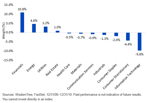 russell-1000-value-index-vs-index-average-active-weights.gif
