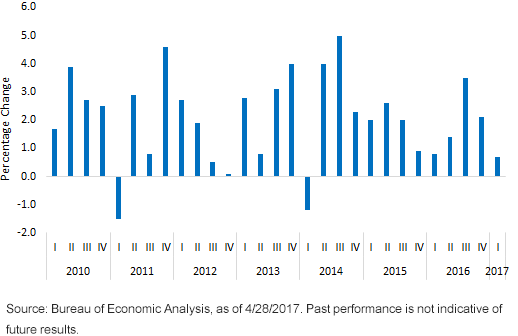 real-us-gdp_050317.gif