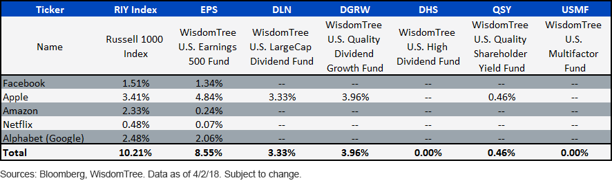 faang-weightings.gif