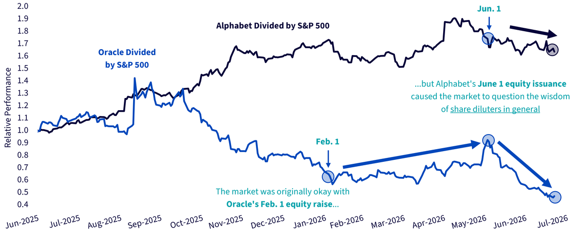 The Market Doesn't Like Share Dilution