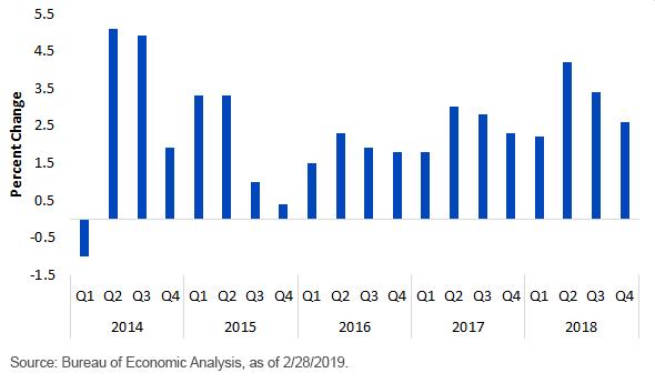 us-real-gdp-q4-2018.gif